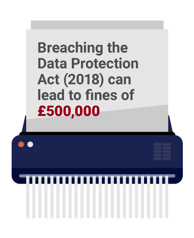 Breaking GDPR can lead to fines of £5000