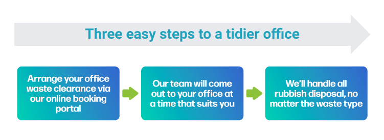 Three steps to a tidier office