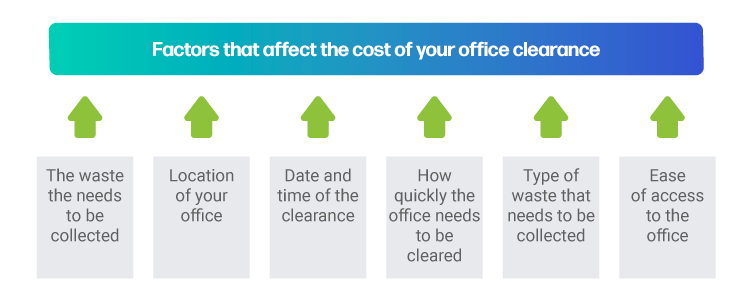 Things that will affect the price of an office clearance