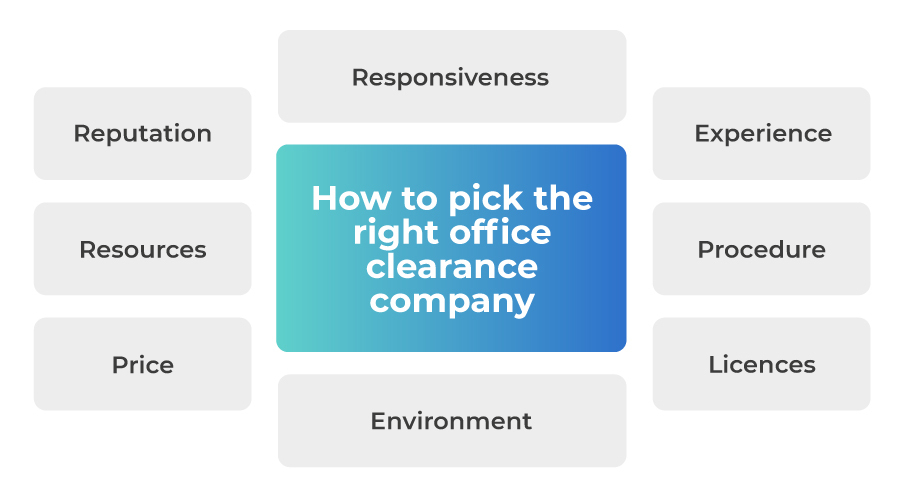 A chart showing how to pick the right office clearance company