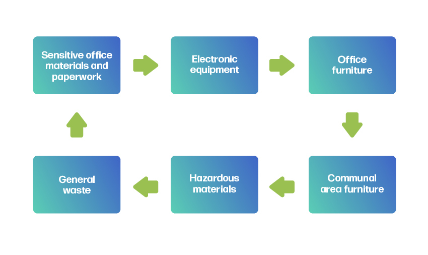 Chart showing what type of waste Recyclezone can clear