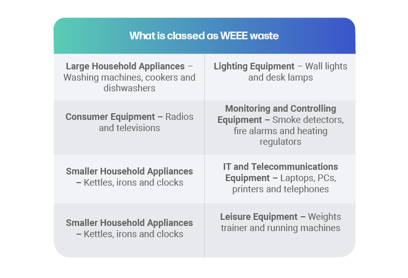 Table showing what is classed as WEEE waste