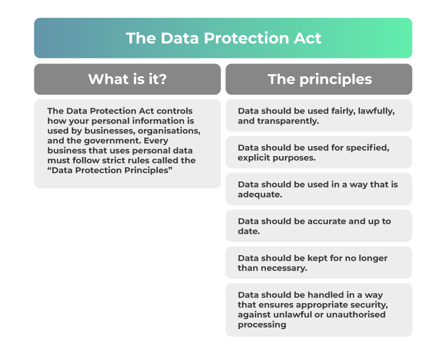 Information about the data protection act